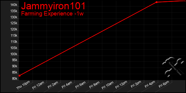 Last 7 Days Graph of Jammyiron101