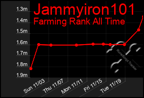 Total Graph of Jammyiron101