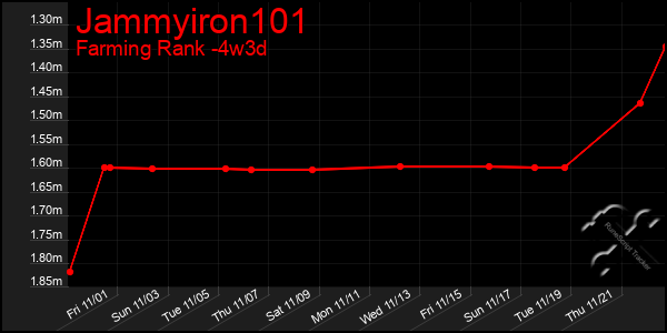 Last 31 Days Graph of Jammyiron101