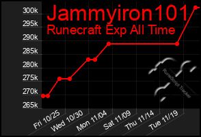 Total Graph of Jammyiron101