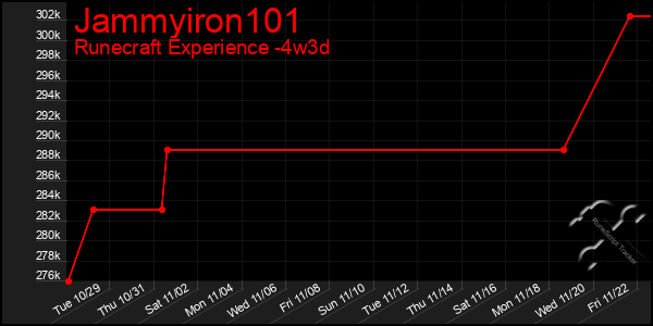 Last 31 Days Graph of Jammyiron101