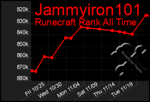 Total Graph of Jammyiron101