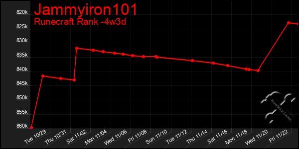 Last 31 Days Graph of Jammyiron101