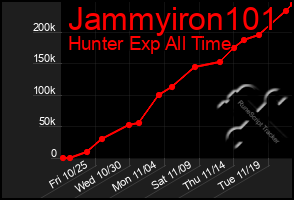 Total Graph of Jammyiron101