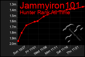 Total Graph of Jammyiron101