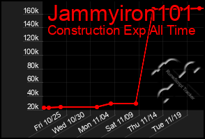 Total Graph of Jammyiron101