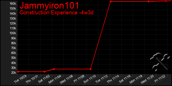 Last 31 Days Graph of Jammyiron101