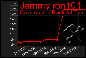 Total Graph of Jammyiron101