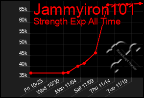 Total Graph of Jammyiron101