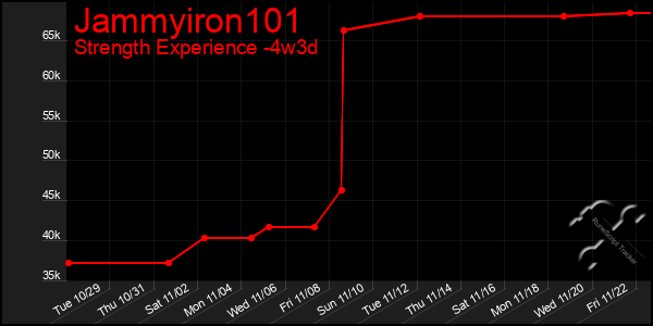 Last 31 Days Graph of Jammyiron101