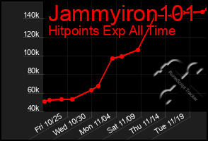 Total Graph of Jammyiron101