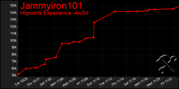 Last 31 Days Graph of Jammyiron101