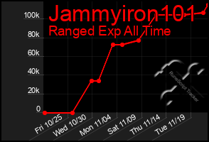 Total Graph of Jammyiron101