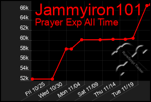 Total Graph of Jammyiron101