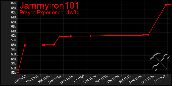 Last 31 Days Graph of Jammyiron101