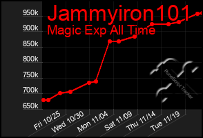 Total Graph of Jammyiron101