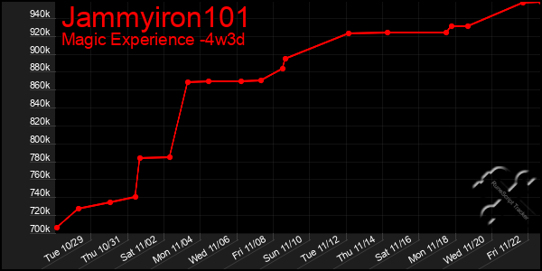 Last 31 Days Graph of Jammyiron101