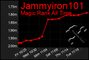 Total Graph of Jammyiron101