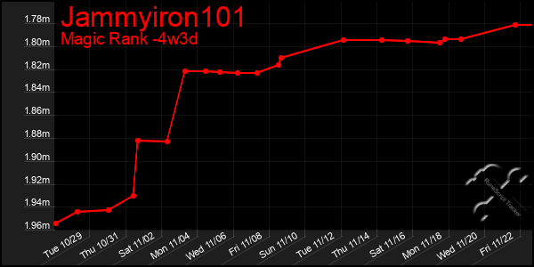 Last 31 Days Graph of Jammyiron101