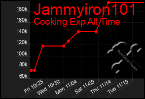 Total Graph of Jammyiron101