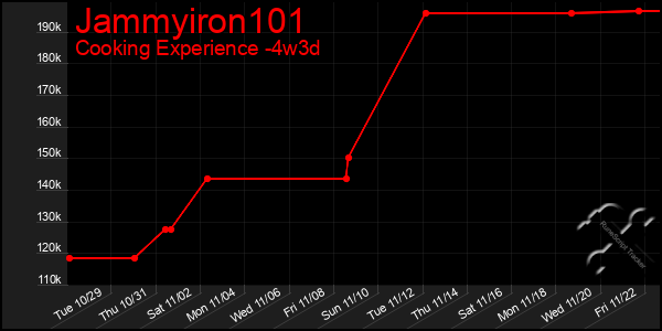 Last 31 Days Graph of Jammyiron101