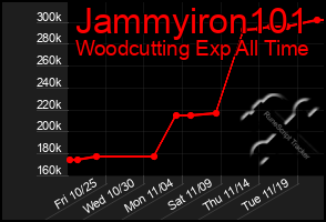 Total Graph of Jammyiron101