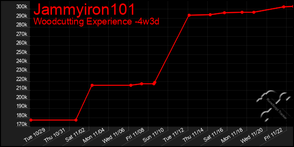 Last 31 Days Graph of Jammyiron101