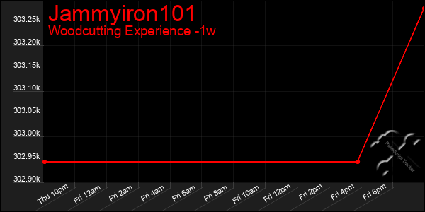 Last 7 Days Graph of Jammyiron101