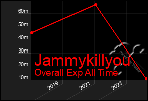 Total Graph of Jammykillyou