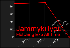 Total Graph of Jammykillyou