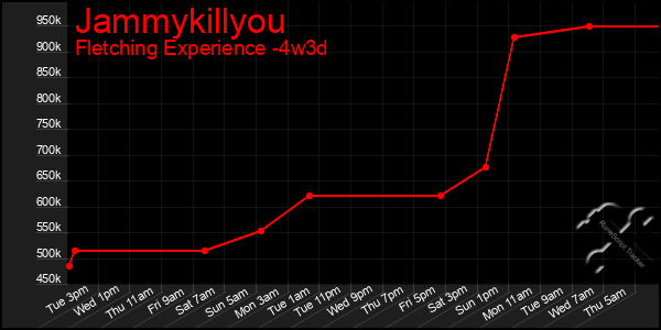 Last 31 Days Graph of Jammykillyou