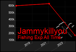 Total Graph of Jammykillyou