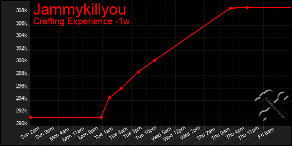 Last 7 Days Graph of Jammykillyou