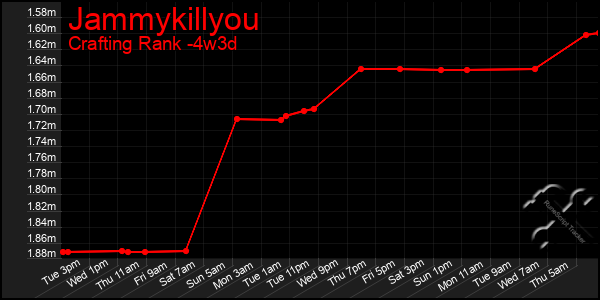 Last 31 Days Graph of Jammykillyou