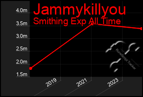 Total Graph of Jammykillyou