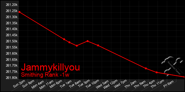 Last 7 Days Graph of Jammykillyou