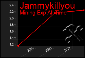 Total Graph of Jammykillyou