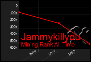 Total Graph of Jammykillyou