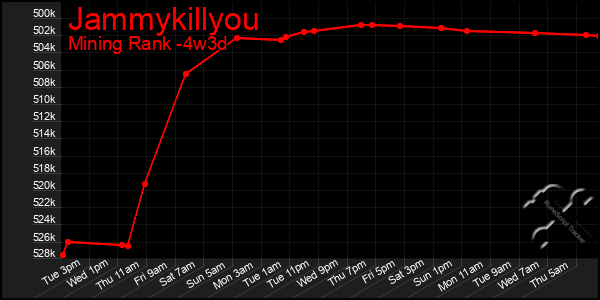 Last 31 Days Graph of Jammykillyou