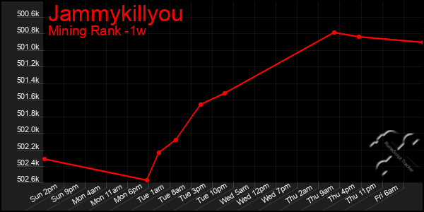 Last 7 Days Graph of Jammykillyou