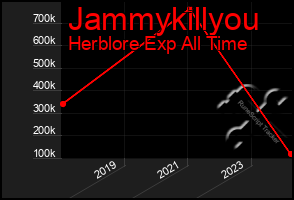 Total Graph of Jammykillyou