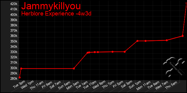 Last 31 Days Graph of Jammykillyou