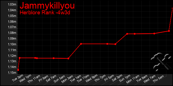 Last 31 Days Graph of Jammykillyou