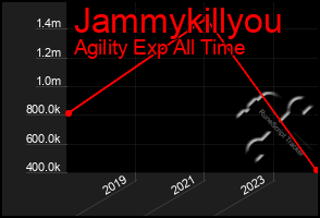 Total Graph of Jammykillyou