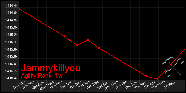 Last 7 Days Graph of Jammykillyou