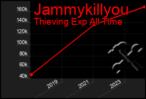 Total Graph of Jammykillyou