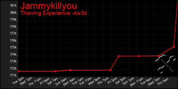 Last 31 Days Graph of Jammykillyou