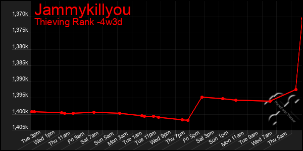 Last 31 Days Graph of Jammykillyou