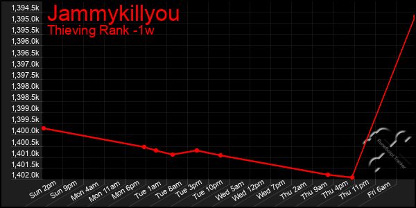 Last 7 Days Graph of Jammykillyou