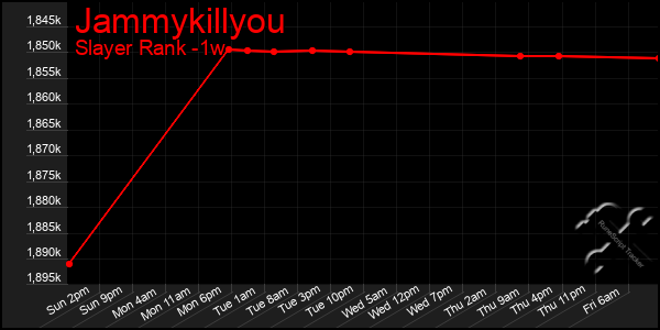 Last 7 Days Graph of Jammykillyou